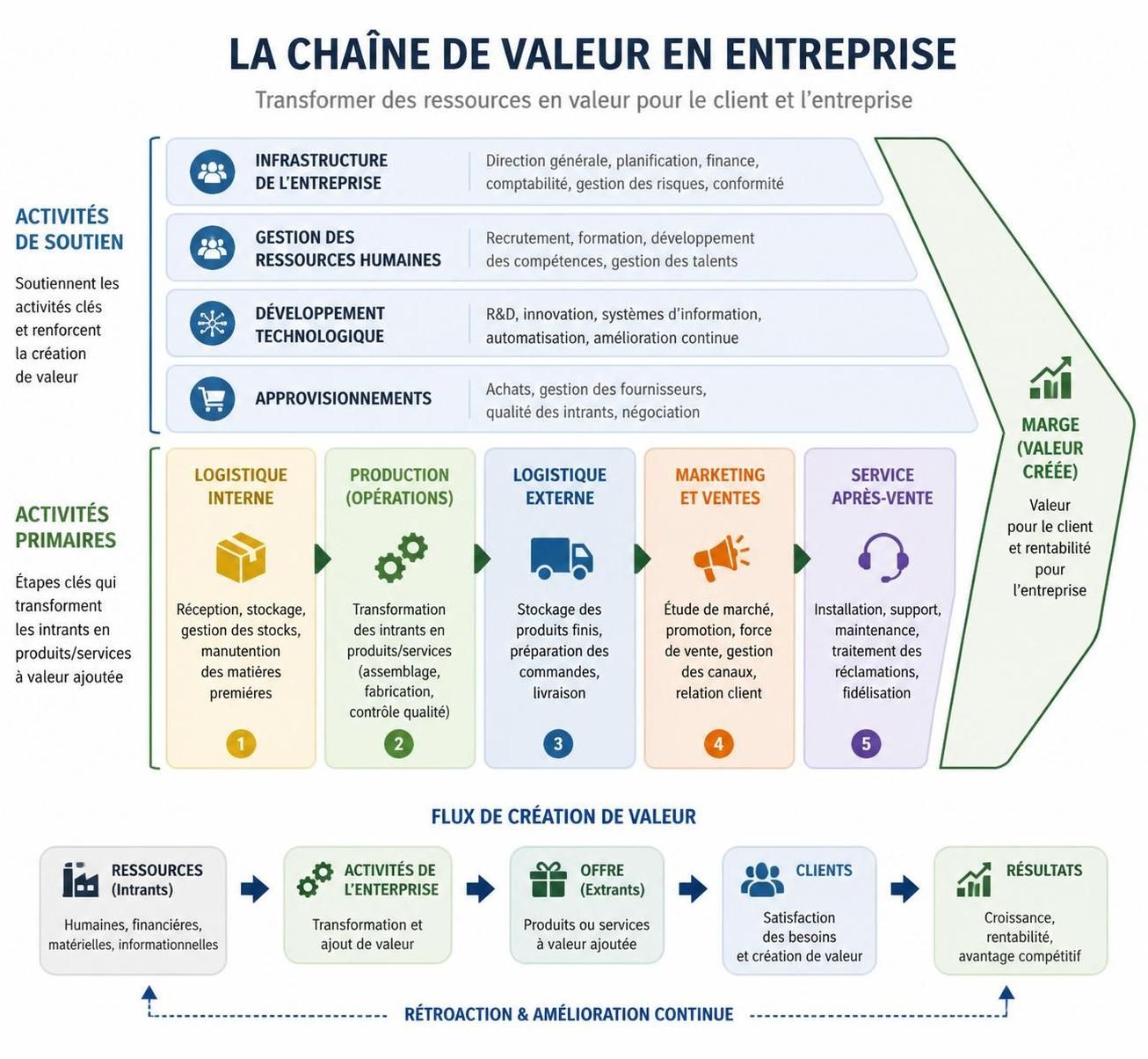 découvrez comment identifier les leviers clés de la chaîne de valeur porteur pour optimiser et dynamiser la croissance de votre entreprise.