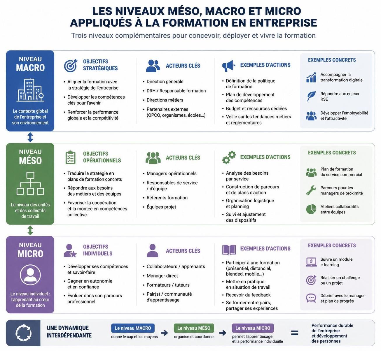 découvrez comment les niveaux méso, macro et micro influencent la gestion de la formation en entreprise pour optimiser les stratégies d'apprentissage et améliorer les performances.